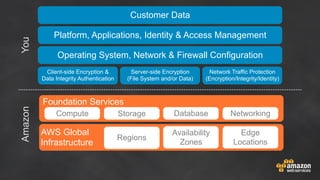 Foundation Services
Compute
Customer Data
Server-side Encryption
(File System and/or Data)
Platform, Applications, Identity & Access Management
Storage Database
Client-side Encryption &
Data Integrity Authentication
AmazonYou
Networking
AWS Global
Infrastructure
Operating System, Network & Firewall Configuration
Network Traffic Protection
(Encryption/Integrity/Identity)
Regions
Availability
Zones
Edge
Locations
 