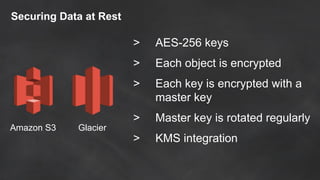 Securing Data at Rest
Amazon S3 Glacier
> AES-256 keys
> Each object is encrypted
> Each key is encrypted with a
master key
> Master key is rotated regularly
> KMS integration
 