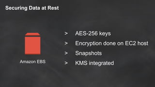 Amazon EBS
Securing Data at Rest
> AES-256 keys
> Encryption done on EC2 host
> Snapshots
> KMS integrated
 