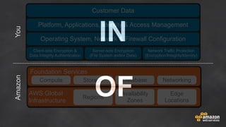 Foundation Services
Compute
Customer Data
Server-side Encryption
(File System and/or Data)
Platform, Applications, Identity & Access Management
Storage Database
Client-side Encryption &
Data Integrity Authentication
AmazonYou
Networking
AWS Global
Infrastructure
Operating System, Network & Firewall Configuration
Network Traffic Protection
(Encryption/Integrity/Identity)
Regions
Availability
Zones
Edge
Locations
OF
IN
 