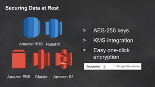 Securing Data at Rest
Amazon RDS Redshift
Amazon S3GlacierAmazon EBS
> AES-256 keys
> KMS integration
> Easy one-click
encryption
 