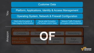 Foundation Services
Compute
Customer Data
Server-side Encryption
(File System and/or Data)
Platform, Applications, Identity & Access Management
Storage Database
Client-side Encryption &
Data Integrity Authentication
AmazonYou
Networking
AWS Global
Infrastructure
Operating System, Network & Firewall Configuration
Network Traffic Protection
(Encryption/Integrity/Identity)
Regions
Availability
Zones
Edge
Locations
OF
 