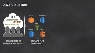 AWS CloudTrail
Developers or
scripts make calls…
EC2 RedShift
IAM
VPCRDS
on AWS API
endpoints…
 