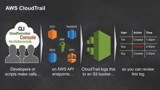 AWS CloudTrail
Developers or
scripts make calls…
EC2 RedShift
IAM
VPCRDS
on AWS API
endpoints…
CloudTrail logs this
to an S3 bucket…
User Action Time
Tim Created 1:30pm
Sue Deleted 2:40pm
Kay Created 3:30pm
so you can review
this log
 