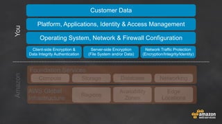 Foundation Services
Compute
Customer Data
Server-side Encryption
(File System and/or Data)
Platform, Applications, Identity & Access Management
Storage Database
Client-side Encryption &
Data Integrity Authentication
AmazonYou
Networking
AWS Global
Infrastructure
Operating System, Network & Firewall Configuration
Network Traffic Protection
(Encryption/Integrity/Identity)
Regions
Availability
Zones
Edge
Locations
 