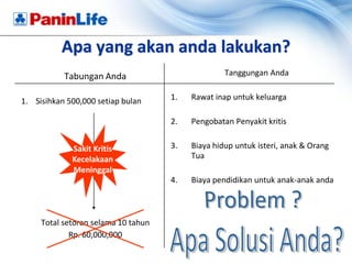 Apa yang akan anda lakukan?
           Tabungan Anda                           Tanggungan Anda


1. Sisihkan 500,000 setiap bulan     1.   Rawat inap untuk keluarga

                                     2.   Pengobatan Penyakit kritis


             Sakit Kritis            3.   Biaya hidup untuk isteri, anak & Orang
             Kecelakaan                   Tua
             Meninggal
                                     4.   Biaya pendidikan untuk anak-anak anda



     Total setoran selama 10 tahun
             Rp. 60,000,000                Terlalu berat kalau semua
                                          harus anda tanggung sendiri.
 