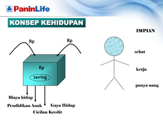 KONSEP KEHIDUPAN
                                    IMPIAN

         Rp                    Rp

                                    sehat


                Rp                  kerja
              saving
                                    punya uang

Biaya hidup
Pendidikan Anak        Gaya Hidup
              Cicilan Kredit
 