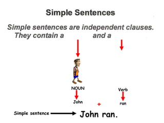 NOUN       Verb


                  John
                         +      ran

Simple sentence
                    John ran.
 