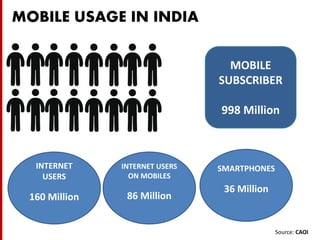 Facts about Mobile users 
61% 
of the people who used mobile devices will visit websites 
which are optimized on mobiles o...