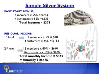 Simple Silver System
    FAST START BONUS:
                     4 members x 55% = $233
                     4 customers x 55% =$138
                        Total income: = $371


    RESIDUAL INCOME:
    1st level                          4 members x 5% = $20
                                    4 customers x 45% = $113

    2nd level                 16 members x 40% = $640
                              16 customers x 10% = $100
                            Total monthly Income = $873
                            = Annually $10,476
*There are no guarantees of income. Individual incomes will vary.
 