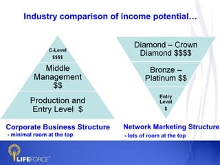 Industry comparison of income potential…




Corporate Business Structure   Network Marketing Structure
- minimal room at the top      - lots of room at the top
 
