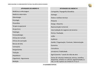 ATIVIDADES DO ANEXO VI 
Medicina e enfermagem 
Medicina veterinária 
Odontologia 
Psicologia 
Psicanálise 
Terapia ocupacional 
Acupuntura 
Podologia 
Fonoaudiologia 
ATIVIDADES DO ANEXO VI 
Cartografia / Topografia /Geodésia 
Geologia 
Testes e análises técnicas 
Pesquisa 
Design / Desenho 
Representação Comercial 
Intermediação de negócios de terceiros 
Perícia / Avaliação 
SIMPLES NACIONAL. LEI COMPLEMENTAR Nº 147/2014. INCLUSÃO DE NOVAS ATIVIDADES 
Clínicas de nutrição 
Clínicas de vacinação 
Bancos de leite 
Comissária 
Despachantes 
Tradução 
Arquitetura 
Engenharia /Agronomia 
Medição 
Leilão 
Auditoria 
Gestão / Organização / Controle / Administração 
Economia 
Consultoria 
Jornalismo / Publicidade 
Agenciamento * exceto de mão-de-obra 
Outras de natureza intelectual, técnica, científica, 
desportiva, artística ou cultural, regulamentada ou 
não, se não sujeitas aos anexos III, IV ou V 
© ALEXANDRE PANTOJA 
 