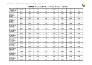 SIMPLES NACIONAL. LEI COMPLEMENTAR Nº 147/2014. INCLUSÃO DE NOVAS ATIVIDADES 
ANEXO II. Alíquotas e Partilha do Simples Nacional – Indústria 
Receita Bruta em 12 
meses (em R$) 
ALÍQUOTA IRPJ CSLL COFINS PIS/PASEP CPP ICMS IPI 
Até 180.000,00 4,50% 0,00% 0,00% 0,00% 0,00% 2,75% 1,25% 0,50% 
De 180.000,01 a 
360.000,00 
5,97% 0,00% 0,00% 0,86% 0,00% 2,75% 1,86% 0,50% 
De 360.000,01 a 
540.000,00 
7,34% 0,27% 0,31% 0,95% 0,23% 2,75% 2,33% 0,50% 
De 540.000,01 a 
720.000,00 
8,04% 0,35% 0,35% 1,04% 0,25% 2,99% 2,56% 0,50% 
De 720.000,01 a 
900.000,00 
8,10% 0,35% 0,35% 1,05% 0,25% 3,02% 2,58% 0,50% 
De 900.000,01 a 
1.080.000,00 
8,78% 0,38% 0,38% 1,15% 0,27% 3,28% 2,82% 0,50% 
De 1.080.000,01 a 
1.260.000,00 
8,86% 0,39% 0,39% 1,16% 0,28% 3,30% 2,84% 0,50% 
De 1.260.000,01 a 
1.440.000,00 
8,95% 0,39% 0,39% 1,17% 0,28% 3,35% 2,87% 0,50% 
De 1.440.000,01 a 
1.620.000,00 
9,53% 0,42% 0,42% 1,25% 0,30% 3,57% 3,07% 0,50% 
DDee 11..662200..000000,,0011 aa 
1.800.000,00 
9,62% 0,42% 0,42% 1,26% 0,30% 3,62% 3,10% 0,50% 
De 1.800.000,01 a 
1.980.000,00 
10,45% 0,46% 0,46% 1,38% 0,33% 3,94% 3,38% 0,50% 
De 1.980.000,01 a 
2.160.000,00 
10,54% 0,46% 0,46% 1,39% 0,33% 3,99% 3,41% 0,50% 
De 2.160.000,01 a 
2.340.000,00 
10,63% 0,47% 0,47% 1,40% 0,33% 4,01% 3,45% 0,50% 
De 2.340.000,01 a 
2.520.000,00 
10,73% 0,47% 0,47% 1,42% 0,34% 4,05% 3,48% 0,50% 
De 2.520.000,01 a 
2.700.000,00 
10,82% 0,48% 0,48% 1,43% 0,34% 4,08% 3,51% 0,50% 
De 2.700.000,01 a 
2.880.000,00 
11,73% 0,52% 0,52% 1,56% 0,37% 4,44% 3,82% 0,50% 
De 2.880.000,01 a 
3.060.000,00 
11,82% 0,52% 0,52% 1,57% 0,37% 4,49% 3,85% 0,50% 
De 3.060.000,01 a 
3.240.000,00 
11,92% 0,53% 0,53% 1,58% 0,38% 4,52% 3,88% 0,50% 
De 3.240.000,01 a 
3.420.000,00 
12,01% 0,53% 0,53% 1,60% 0,38% 4,56% 3,91% 0,50% 
De 3.420.000,01 a 
3.600.000,00 
12,11% 0,54% 0,54% 1,60% 0,38% 4,60% 3,95% 0,50% 
 