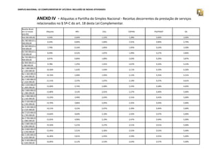 SIMPLES NACIONAL. LEI COMPLEMENTAR Nº 147/2014. INCLUSÃO DE NOVAS ATIVIDADES 
ANEXO IV - Alíquotas e Partilha do Simples Nacional - Receitas decorrentes da prestação de serviços 
relacionados no § 5º-C do art. 18 desta Lei Complementar. 
Receita Bruta 
em 12 meses 
(em R$) 
Alíquota IRPJ CSLL COFINS PIS/PASEP ISS 
Até 180.000,00 4,50% 0,00% 1,22% 1,28% 0,00% 2,00% 
De 180.000,01 a 
6,54% 0,00% 1,84% 1,91% 0,00% 2,79% 
360.000,00 
De 360.000,01 a 
540.000,00 
7,70% 0,16% 1,85% 1,95% 0,24% 3,50% 
De 540.000,01 a 
720.000,00 
8,49% 0,52% 1,87% 1,99% 0,27% 3,84% 
De 720.000,01 a 
900.000,00 
8,97% 0,89% 1,89% 2,03% 0,29% 3,87% 
De 900.000,01 a 
1.080.000,00 
9,78% 1,25% 1,91% 2,07% 0,32% 4,23% 
De 1.080.000,01 
a 1.260.000,00 
10,26% 1,62% 1,93% 2,11% 0,34% 4,26% 
De 1.260.000,01 
a 1.440.000,00 
10,76% 2,00% 1,95% 2,15% 0,35% 4,31% 
De 1.440.000,01 
a 1.620.000,00 
11,51% 2,37% 1,97% 2,19% 0,37% 4,61% 
De 1.620.000,01 
a 1.800.000,00 
12,00% 2,74% 2,00% 2,23% 0,38% 4,65% 
De 1.800.000,01 
a 1.980.000,00 
12,80% 3,12% 2,01% 2,27% 0,40% 5,00% 
De 1.980.000,01 
a 2.160.000,00 
13,25% 3,49% 2,03% 2,31% 0,42% 5,00% 
De 2.160.000,01 
a 2.340.000,00 
13,70% 3,86% 2,05% 2,35% 0,44% 5,00% 
De 2.340.000,01 
a 2.520.000,00 
14,15% 4,23% 2,07% 2,39% 0,46% 5,00% 
De 2.520.000,01 
a 2.700.000,00 
14,60% 4,60% 2,10% 2,43% 0,47% 5,00% 
De 2.700.000,01 
a 2.880.000,00 
15,05% 4,90% 2,19% 2,47% 0,49% 5,00% 
De 2.880.000,01 
a 3.060.000,00 
15,50% 5,21% 2,27% 2,51% 0,51% 5,00% 
De 3.060.000,01 
a 3.240.000,00 
15,95% 5,51% 2,36% 2,55% 0,53% 5,00% 
De 3.240.000,01 
a 3.420.000,00 
16,40% 5,81% 2,45% 2,59% 0,55% 5,00% 
De 3.420.000,01 
a 3.600.000,00 
16,85% 6,12% 2,53% 2,63% 0,57% 5,00% 
 