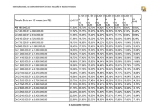 SIMPLES NACIONAL. LEI COMPLEMENTAR Nº 147/2014. INCLUSÃO DE NOVAS ATIVIDADES 
Receita Bruta em 12 meses (em R$) (r)0,10 
0,10≤ (r) 
e 
(r)  
0,15 
0,15≤ (r) 
e 
(r)  
0,20 
0,20≤ (r) 
e 
(r)  
0,25 
0,25≤ (r) 
e 
(r)  
0,30 
0,30≤ (r) 
e 
(r)  
0,35 
0,35≤ (r) 
e 
(r)  
0,40 
(r) ≥ 
0,40 
Até 180.000,00 17,50% 15,70% 13,70% 11,82% 10,47% 9,97% 8,80% 8,00% 
De 180.000,01 a 360.000,00 17,52% 15,75% 13,90% 12,60% 12,33% 10,72% 9,10% 8,48% 
De 360.000,01 a 540.000,00 17,55% 15,95% 14,20% 12,90% 12,64% 11,11% 9,58% 9,03% 
De 540.000,01 a 720.000,00 17,95% 16,70% 15,00% 13,70% 13,45% 12,00% 10,56% 9,34% 
De 720.000,01 a 900.000,00 18,15% 16,95% 15,30% 14,03% 13,53% 12,40% 11,04% 10,06% 
De 900.000,01 a 1.080.000,00 18,45% 17,20% 15,40% 14,10% 13,60% 12,60% 11,60% 10,60% 
De 1.080.000,01 a 1.260.000,00 18,55% 17,30% 15,50% 14,11% 13,68% 12,68% 11,68% 10,68% 
De 1.260.000,01 a 1.440.000,00 18,62% 17,32% 15,60% 14,12% 13,69% 12,69% 11,69% 10,69% 
De 1.440.000,01 a 1.620.000,00 18,72% 17,42% 15,70% 14,13% 14,08% 13,08% 12,08% 11,08% 
De 1.620.000,01 a 1.800.000,00 18,86% 17,56% 15,80% 14,14% 14,09% 13,09% 12,09% 11,09% 
De 1.800.000,01 a 1.980.000,00 18,96% 17,66% 15,90% 14,49% 14,45% 13,61% 12,78% 11,87% 
De 1.980.000,01 a 2.160.000,00 19,06% 17,76% 16,00% 14,67% 14,64% 13,89% 13,15% 12,28% 
De 2.160.000,01 a 2.340.000,00 19,26% 17,96% 16,20% 14,86% 14,82% 14,17% 13,51% 12,68% 
De 2.340.000,01 a 2.520.000,00 19,56% 18,30% 16,50% 15,46% 15,18% 14,61% 14,04% 13,26% 
De 2.520.000,01 a 2.700.000,00 20,70% 19,30% 17,45% 16,24% 16,00% 15,52% 15,03% 14,29% 
De 2.700.000,01 a 2.880.000,00 21,20% 20,00% 18,20% 16,91% 16,72% 16,32% 15,93% 15,23% 
De 2.880.000,01 a 3.060.000,00 21,70% 20,50% 18,70% 17,40% 17,13% 16,82% 16,38% 16,17% 
De 3.060.000,01 a 3.240.000,00 22,20% 20,90% 19,10% 17,80% 17,55% 17,22% 16,82% 16,51% 
De 3.240.000,01 a 3.420.000,00 22,50% 21,30% 19,50% 18,20% 17,97% 17,44% 17,21% 16,94% 
De 3.420.000,01 a 3.600.000,00 22,90% 21,80% 20,00% 18,60% 18,40% 17,85% 17,60% 17,18% 
© ALEXANDRE PANTOJA 
 