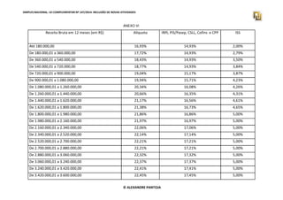 SIMPLES NACIONAL. LEI COMPLEMENTAR Nº 147/2014. INCLUSÃO DE NOVAS ATIVIDADES 
ANEXO VI 
Receita Bruta em 12 meses (em R$) Alíquota IRPJ, PIS/Pasep, CSLL, Cofins e CPP ISS 
Até 180.000,00 16,93% 14,93% 2,00% 
De 180.000,01 a 360.000,00 17,72% 14,93% 2,79% 
De 360.000,01 a 540.000,00 18,43% 14,93% 3,50% 
De 540.000,01 a 720.000,00 18,77% 14,93% 3,84% 
De 720.000,01 a 900.000,00 19,04% 15,17% 3,87% 
De 900.000,01 a 1.080.000,00 19,94% 15,71% 4,23% 
De 1.080.000,01 a 1.260.000,00 20,34% 16,08% 4,26% 
De 1.260.000,01 a 1.440.000,00 20,66% 16,35% 4,31% 
De 1.440.000,01 a 1.620.000,00 21,17% 16,56% 4,61% 
De 1.620.000,01 a 1.800.000,00 21,38% 16,73% 4,65% 
De 1.800.000,01 a 1.980.000,00 21,86% 16,86% 5,00% 
De 1.980.000,01 a 2.160.000,00 21,97% 16,97% 5,00% 
De 2.160.000,01 a 2.340.000,00 22,06% 17,06% 5,00% 
De 2.340.000,01 a 2.520.000,00 22,14% 17,14% 5,00% 
De 2.520.000,01 a 2.700.000,00 22,21% 17,21% 5,00% 
De 2.700.000,01 a 2.880.000,00 22,21% 17,21% 5,00% 
De 2.880.000,01 a 3.060.000,00 22,32% 17,32% 5,00% 
De 3.060.000,01 a 3.240.000,00 22,37% 17,37% 5,00% 
De 3.240.000,01 a 3.420.000,00 22,41% 17,41% 5,00% 
De 3.420.000,01 a 3.600.000,00 22,45% 17,45% 5,00% 
© ALEXANDRE PANTOJA 
 