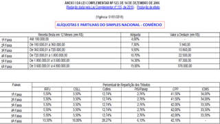 97
ALÍQUOTAS E PARTILHAS DO SIMPLES NACIONAL - COMÉRCIO
 