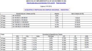 A N E X O S
98
ALÍQUOTAS E PARTILHAS DO SIMPLES NACIONAL - INDÚSTRIA
 
