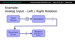 Example:
Analog Input - Left / Right Rotation

   Input     1024                  1
                     Normalizer
   Device    -1024                 -1




  Movement    5       Rotation
                     Degrees per
   Driver    -5        Frame
 