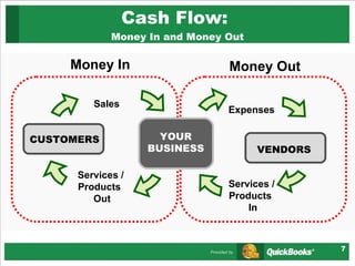Cash Flow:  Money In and Money Out YOUR BUSINESS Money In Money Out CUSTOMERS Sales  Services /  Products  Out VENDORS Expenses  Services /  Products  In 