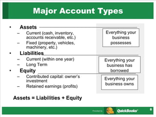 Major Account Types Assets Current (cash, inventory, accounts receivable, etc.) Fixed (property, vehicles, machinery, etc.) Liabilities Current (within one year) Long Term Equity Contributed capital: owner’s investment Retained earnings (profits) Assets = Liabilities + Equity Everything your business possesses Everything your business has borrowed Everything your business owns 