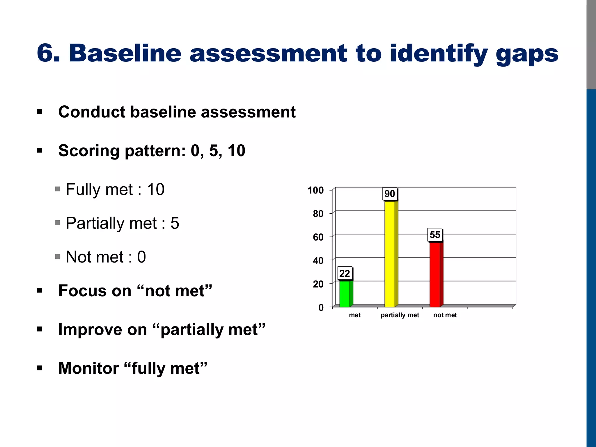 6. Baseline assessment to identify gaps
 Conduct baseline assessment
 Scoring pattern: 0, 5, 10
 Fully met : 10
 Partially met : 5
 Not met : 0
 Focus on “not met”
 Improve on “partially met”
 Monitor “fully met”
0
20
40
60
80
100
met partially met not met
22
90
55
 