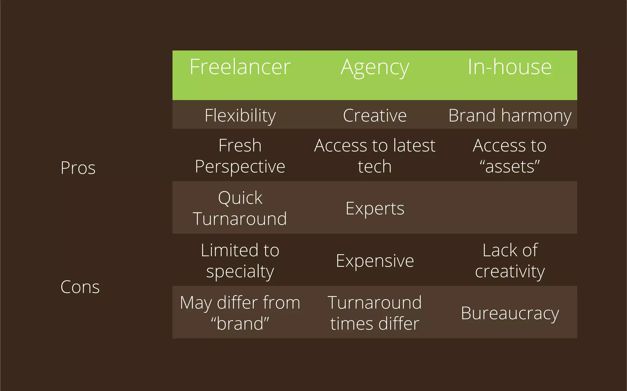 Freelancer

Creative

Brand harmony

Fresh
Perspective

Access to latest
tech

Access to
“assets”

Quick
Turnaround

Cons

In-house

Flexibility
Pros

Agency

Experts

Limited to
specialty

Expensive

Lack of
creativity

May diﬀer from
“brand”

Turnaround
times diﬀer

Bureaucracy

 