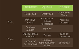 Freelancer

Creatividad

Armonía de
Marca

Perfectiva
nueva

Acceso a las
últimas
técnologías

Acceso a
“recursos”

Cambios
rápidos

Cons

In-house

Flexibilidad
Pros

Agencia

Expertos

Especialidades
limitadas

Costos

Falta de
creatividad

La “Marca”
puede varias

Cambios
rápidos pueden
varias

Burocracia

 