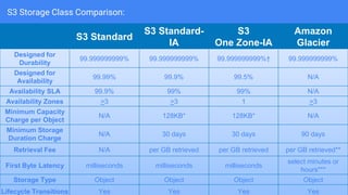 S3 Storage Class Comparison:
S3 Standard
S3 Standard-
IA
S3
One Zone-IA
Amazon
Glacier
Designed for
Durability
99.999999999% 99.999999999% 99.999999999%† 99.999999999%
Designed for
Availability
99.99% 99.9% 99.5% N/A
Availability SLA 99.9% 99% 99% N/A
Availability Zones >3 >3 1 >3
Minimum Capacity
Charge per Object
N/A 128KB* 128KB* N/A
Minimum Storage
Duration Charge
N/A 30 days 30 days 90 days
Retrieval Fee N/A per GB retrieved per GB retrieved per GB retrieved**
First Byte Latency milliseconds milliseconds milliseconds
select minutes or
hours***
Storage Type Object Object Object Object
Lifecycle Transitions Yes Yes Yes Yes
 
