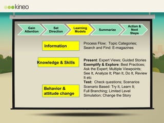 Process Flow; Topic Categories;
Search and Find: E-magazines
Present: Expert Views; Guided Stories
Exemplify & Explore: Best Practices;
Ask the Expert; Multiple Viewpoints;
See It, Analyze It; Plan It, Do It, Review
It etc
Test: Check questions; Scenarios
Scenario Based: Try It, Learn It;
Full Branching; Limited Level
Simulation; Change the Story
Information
Knowledge & Skills
Behavior &
attitude change
 