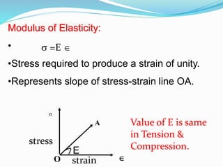 Modulus of Elasticity:
•
•Stress required to produce a strain of unity.
•Represents slope of stress-strain line OA.
A


O
stress
strain
Value of E is same
in Tension &
Compression.
 =E 
E
 