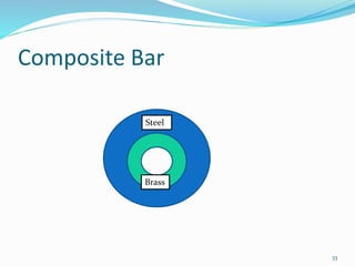 Composite Bar
33
Brass
Steel
 