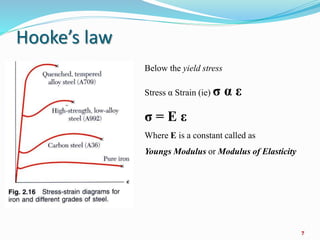 Hooke’s law
7
Below the yield stress
Stress α Strain (ie) σ α ε
σ = E ε
Where E is a constant called as
Youngs Modulus or Modulus of Elasticity
 