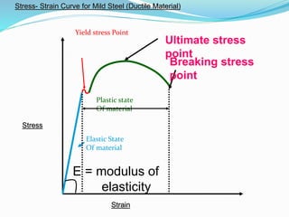 Strain
Stress
Stress- Strain Curve for Mild Steel (Ductile Material)
Plastic state
Of material
Elastic State
Of material
Yield stress Point
E = modulus of
elasticity
Ultimate stress
point
Breaking stress
point
 