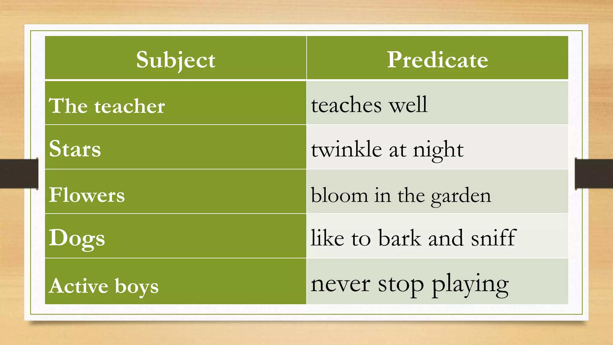 Subject Predicate
The teacher teaches well
Stars twinkle at night
Flowers bloom in the garden
Dogs like to bark and sniff
Active boys never stop playing
 
