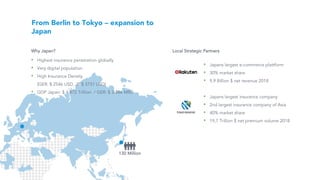 From Berlin to Tokyo – expansion to
Japan
130 Million
• Japans largest e-commerce plattform
• 30% market share
• 9,9 Billion $ net revenue 2018
• Japans largest insurance company
• 2nd largest insurance company of Asia
• 40% market share
• 19,7 Trillion $ net premium volume 2018
Why Japan?
• Highest insurance penetration globally
• Very digital population
• High Insurance Density
(GER: $ 2546 USD, JP $ 3731 USD)
• GDP Japan: $ 4.872 Trillion / GER: $ 3.386 MRD
Local Strategic Partners
 