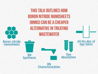 Simple synthesis of boron nitride nanosheets for water treatment | PDF