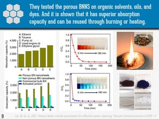 Simple synthesis of boron nitride nanosheets for water treatment | PDF