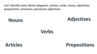 Let’s identify some Word categories: articles, verbs, nouns, adjectives,
prepositions, pronouns, possessive adjectives.
 