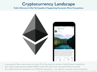11
Cryptocurrency Landscape
Public Ethereum Is Not Yet Capable of Supporting Consumer Micro-Transactions
• A new app like Pepo would account for nearly 1% of the maximum number of daily Ethereum transactions.
• One medium-sized app like Unsplash (330M monthly API calls) would overwhelm Ethereum entirely.
• The median Ethereum transaction cost is $0.12 per transaction — not viable for consumer micro-transactions.
Source: numerous public reports on public-chain Ethereum scalability challenges, such as: https://medium.com/@FEhrsam/scaling-ethereum-to-billions-of-users-f37d9f487db1
 