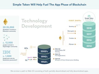 Simple Token Will Help Fuel The App Phase of Blockchain
20-25,000
developers involved in
Ethereum community
c. 13,000
people involved in
Hyperledger community
c. 1,000
headcounts only for
blockchain powered-IoT
Technology
Development
2014
2016
2017
2018
F I R S T D A P P s
Simple Token
Towards Web 3.0
Serenity
Metropolis
Frontier
Olympic
Homestead
E X P E C T E D :
2 0 1 8
ETHEREUMDEVELOPMENT
ROADMAP
1950’s
1990’s
2000’s
Web 2.0
Social Media P2P
Sharing
Web 1.0
First Applications
Internet
40 years of Core Infrastructure Building
97%
2 0 0 9
Telecom info
carried on the
internet
1%
We envision a path to Web 3.0 consisting of both partially decentralized and fully decentralized apps.
15
 
