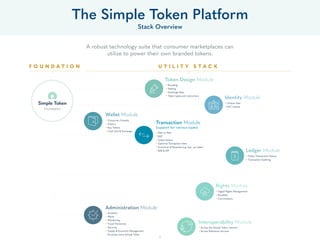 A robust technology suite that consumer marketplaces can
utilize to power their own branded tokens.
The Simple Token Platform
Stack Overview
Simple Token
• Branding
• Staking
• Exchange Rate
• Token types and restrictions
• Consumer Friendly
• History
• Buy Tokens
• Cash Out & Exchange
• Analytics
• Alerts
• Monitoring
• Fraud Prevention
• Security
• Supply & Economy Management
• Purchase more Simple Token
• Across the Simple Token network
• Across Ethereum services
• Peer to Peer
• B2C
• Subscriptions
• Optional Transaction Fees
• Incentives & Rewards (e.g. tips, up-votes)
• B2B & API
• Unique User
• KYC checks
Token Design ModuleToken Design Module
Identity Module
Wallet Module
Transaction Module
(support for various types)
Administration Module
Interoperability ModuleInteroperability Module
• Public Transaction History
• Transaction Auditing
Ledger Module
S I M P L E T O K E N C O M P A N YF O U N D A T I O N
• Digital Rights Management
• Royalties
• Commissions
Rights Module
 