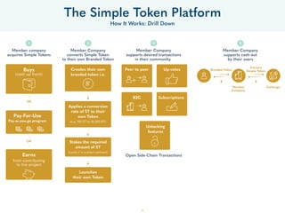 The Simple Token Platform
How It Works: Drill Down
Member company
acquires Simple Tokens
Buys
(cash up front)
Rents
(pays over time)
Earns
from contributing
to the project
OR
OR
1
Member Company
converts Simple Token
to their own Branded Token
Creates their own
branded token i.e.
Applies a conversion
rate of ST to their
own Token
(e.g. 100 ST to 10,000 BT)
Stakes the required
amount of ST
(Locks it in a smart contract)
Launches
their own Token
2
Member Company
supports desired transactions
in their community.
Open Side-Chain Transactions
Peer to peer Up-votes
B2C Subscriptions
Unlocking
features
3
Member Company
supports cash-out
by their users
4
Member
Company
Branded Token
$ $
Convert
Simple Token
Exchange
20
Pay-For-Use
Pay-as-you-go program
As a network of networks, the more Member Companies
deploying Branded Tokens based on Simple Token and
the more Member Company end-consumers buying
Branded Tokens, the more demand pressure it creates on
Simple Token.
 