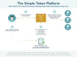 The Simple Token Platform
How It Works: Use Case of Consumers Holding Simple Token (purchased on their own)
Simple Token
Wallet
User can send/receive
and buy/sell ST
User is also able to deposit
and withdraw ﬁat
1
User connects her relevant
member company accounts
with her Simple Token
Wallet account
2
BT is converted into ST
in real time
and ST is debited
from user’s
Simple Token Wallet
Smart Contract on
permissioned blockchain
4
User is logged in member
company app and pays in BT
3
MC 1
MC 2
MC 3
Consumers who acquire Simple Token via a public Simple Token token sale or on a public exchange,
would be able to use their Simple Tokens seamlessly across all Simple Token Member Companies’ platforms.
21
Smart Contract on Ethereum
 