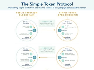 23
The Simple Token Protocol
Transferring crypto-assets from one chain to another in a cryptographically auditable manner
P U B L I C E T H E R E U M
B L O C KC H A I N
S I M P L E T O K E N
O P E N S I D E C H A I N
1
4
Staking
Smart Contract
EscrowEscrow
Move ST into
escrow
Receipt moves ST
into staking contract
Member
Company
2
3
Minting
Smart Contract
EscrowEscrow
Mint BT into escrow
based on cryptographic
proof
MC signs receipt
to release BT
Member
Company
4
1
Minting
Smart Contract
EscrowEscrow
Receipt moves BT
into minting contract
Moves BT into escrow
Member
Company
3
2
Staking
Smart Contract
EscrowEscrow
MC signs receipt
to release ST
Release stake into
escrow based on
cryptographic proof
Member
Company
P R O C E S S # 1
Staking Simple Token (ST) to
Mint Branded Token (BT)
P R O C E S S # 2
Converting Branded Token (BT)
back in Simple Token (ST)
 