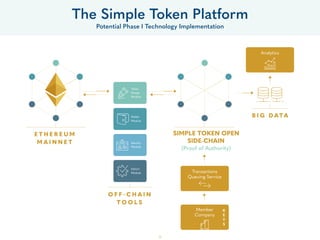 25
The Simple Token Platform
Potential Phase I Technology Implementation
E T H E R E U M
M A I N N E T
O F F - C H A I N
T O O L S
P E R M I S S I O N E D
E T H E R E U M
(Proof of Authority)
B I G D ATA
Token
Design
Module
Transactions
Queuing Service
Analytics
Member
Company
Wallet
Module
Identity
Module
Admin
Module
K
E
Y
S
SIMPLE TOKEN OPEN
SIDE-CHAIN
 