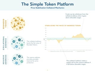 36
The Simple Token Platform
Price Stabilization Collateral Mechanics
The collateral address
backs the ﬂat value of
Branded Tokens
The reserve address
provides provable
reserves for price
protection
Funds can be withdrawn from the
collateral address when it goes
above allowable ranges
The collateral address makes a
capital call on the reserve address if
it fall below allowable ranges.
BRANDED
TOKEN
COLLATERAL
ADDRESS
RESERVE
ADDRESS
BT
BTC
ETH
USD
OTHER
ASSETS
BT
BT
BT
BT
BTC
ETH
USD
OTHER
ASSETS
0.20
0.18
0.16
0.14
0.12
0.10
0.08
0.06
0.04
0.02
0.00
1
Unadjusted BT price, based on value of collateralized cryptoassets (USD) Adjusted BT price (USD)
2 3 4 5 6 7 8 9 10 11 12 13 14 15 16 17 18 19 20 21 22 23 24 25 26 27 28 29 30 31 4
USD
STABILIZING THE PRICE OF BRANDED TOKEN
ETH
 