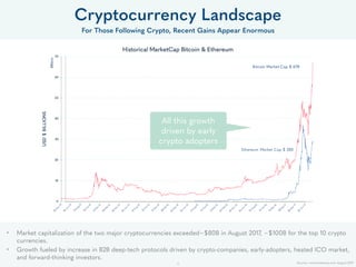 Ethereum Market Cap $ 28B
Bitcoin Market Cap $ 67B
0
10
20
30
40
50
60
70
USD$BILLIONS
Billions Historical MarketCap Bitcoin & Ethereum
• Market capitalization of the two major cryptocurrencies exceeded~$80B in August 2017, ~$100B for the top 10 crypto
currencies.
• Growth fueled by increase in B2B deep-tech protocols driven by crypto-companies, early-adopters, heated ICO market,
and forward-thinking investors.
All this growth
driven by early
crypto adopters
Cryptocurrency Landscape
For Those Following Crypto, Recent Gains Appear Enormous
Source: coinmarketcap.com August 20178
 