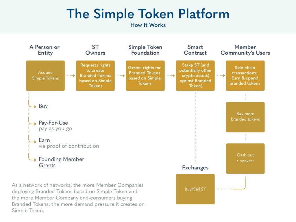 The Simple Token Platform How
