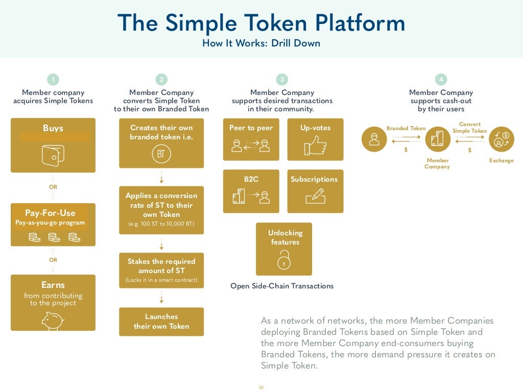 The Simple Token Platform How